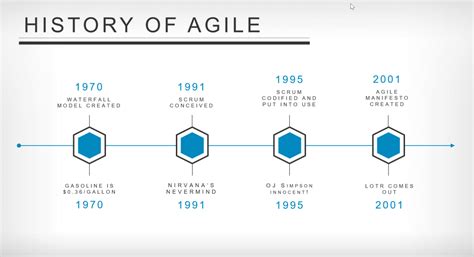 history of agile timeline