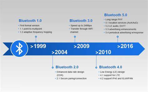 history of bluetooth