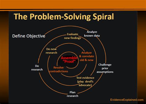 history of problem solving