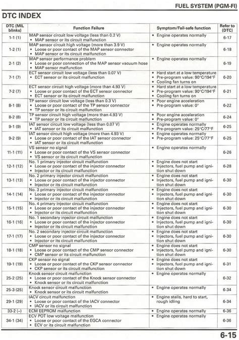 honda beat fi error code list pdf