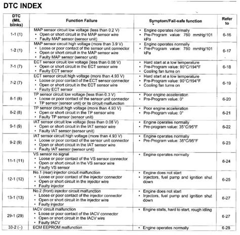 honda click error code list pdf download