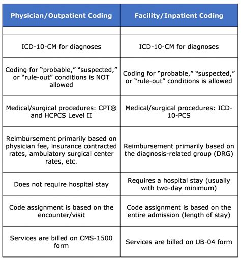 hospital coding guidelines