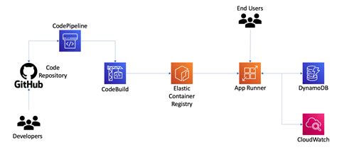 host python code on aws