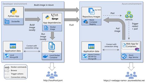 hosting python code on azure
