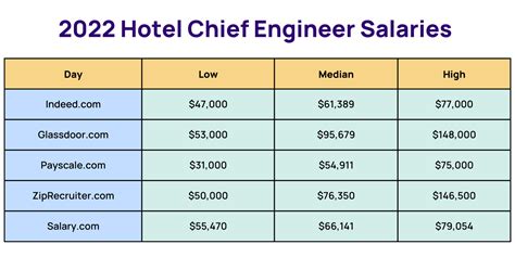 hotel engineer salary