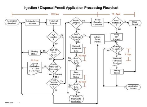 hotel permit application process flowchart