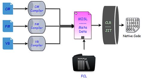 how .net code is compiled and executed
