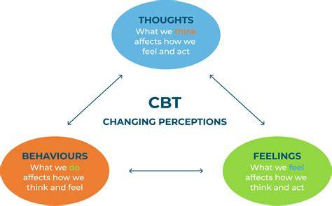 Cognitive Behavioral Therapy explained
