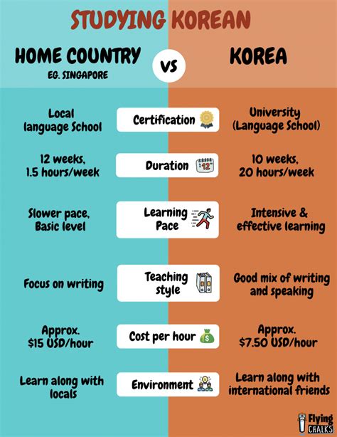 how can i study in korea for free