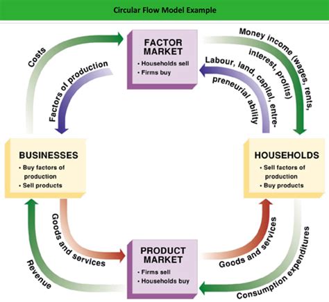 how circular flow model work