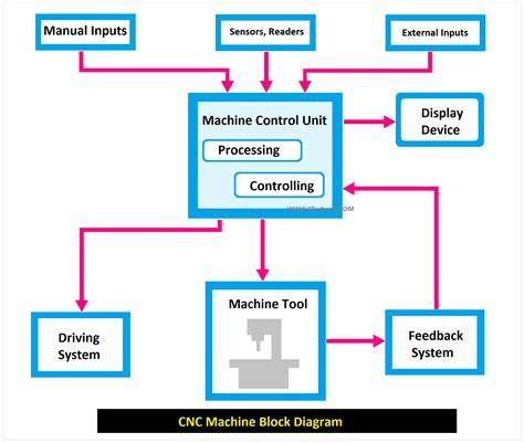 how cnc machine works diagram