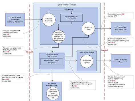 how data flow diagram works