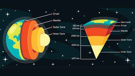 how deep is the inner core