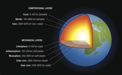 how deep is the inner core in miles