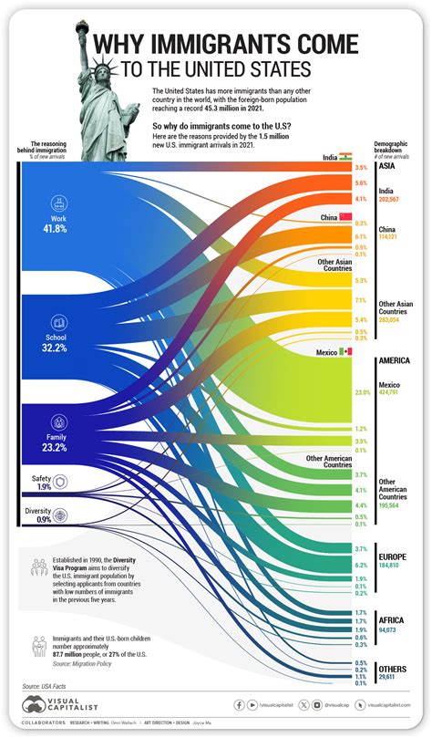 how difficult is it to immigrate to the us