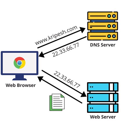 how dns works with example