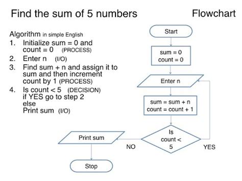 how do algorithms and flowchart work together
