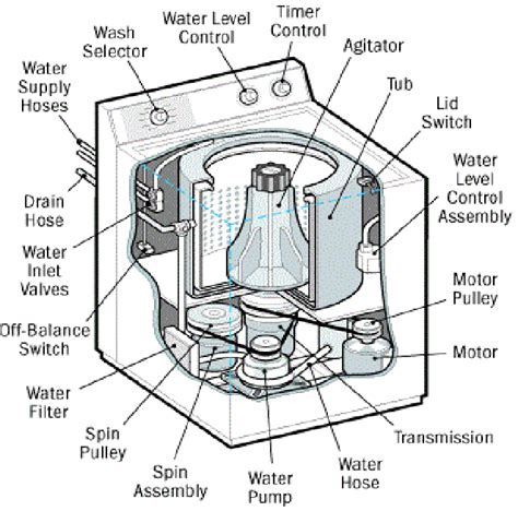 how do automatic washing machine works