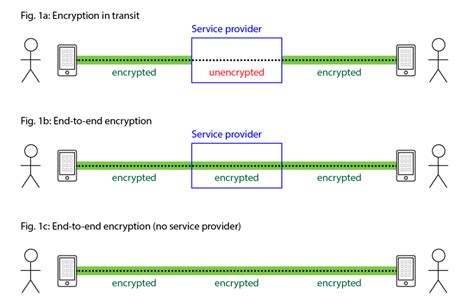 how do encrypted messaging apps work