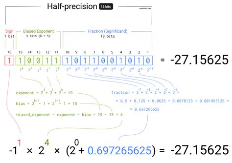 how do floating point numbers work in binary