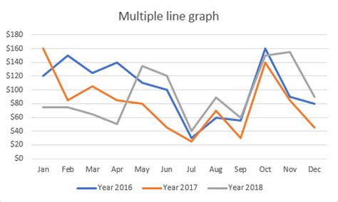 how do i create a line graph with multiple data in excel