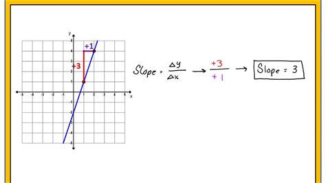 how do i find the slope of a linear function