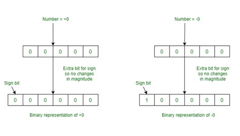 how do negative binary numbers work