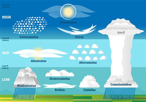 how do storm clouds form