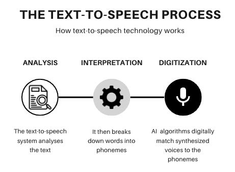 how do text to speech programs work