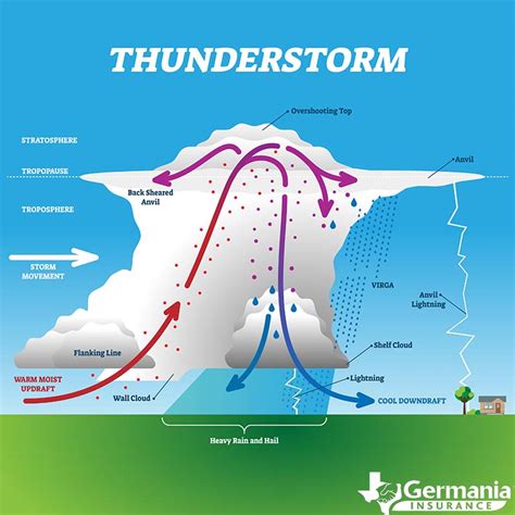 how do thunderstorm clouds form