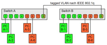 how do vlan tags work