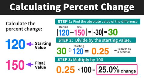 how do you calculate percent change with negative numbers