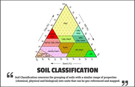 how do you classify soil types