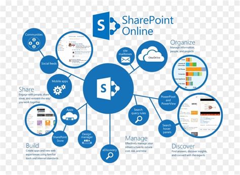 how do you create a document management system in sharepoint online