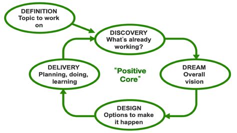 how do you implement appreciative inquiry