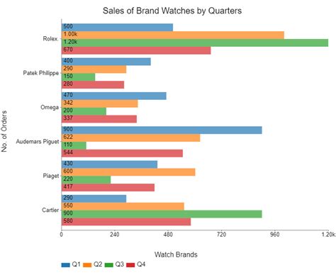 how do you make a bar chart with 3 variables