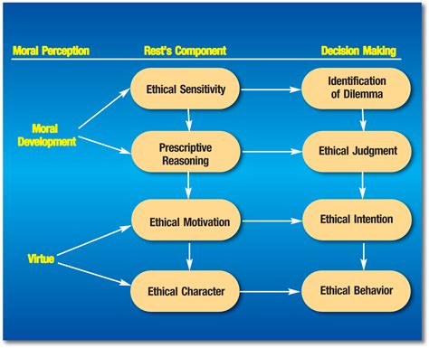 how do you use the ethical decision making model