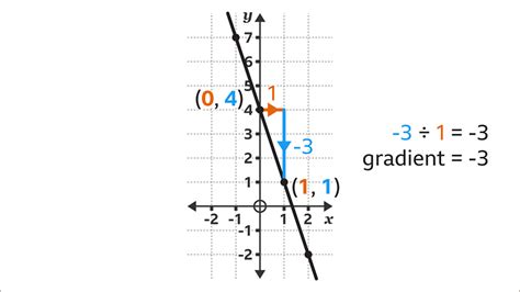 how do you work out the gradient of a line in maths