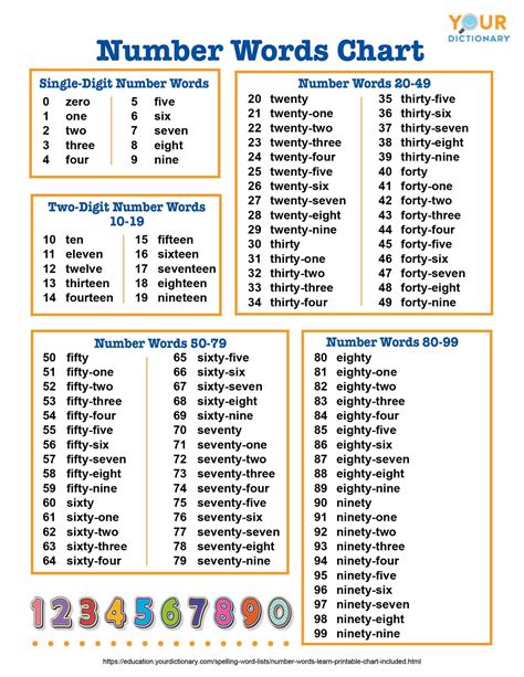 how do you write numbers from 1 to 100 in words