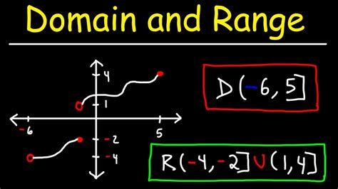 how do you write the domain and range of a function
