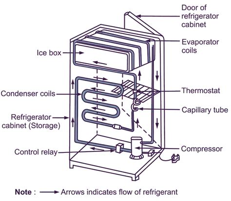 how does a bar fridge work