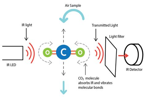 how does a carbon dioxide sensor work