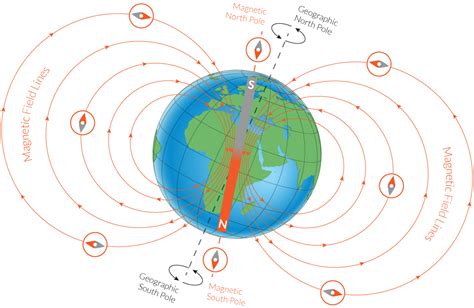 how does a compass work