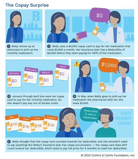 how does a copay assistance program work