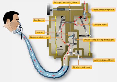 how does a demand flow regulator work