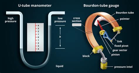 how does a digital manometer work