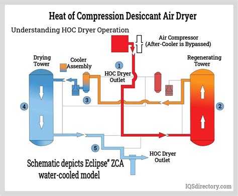 how does a dry system work