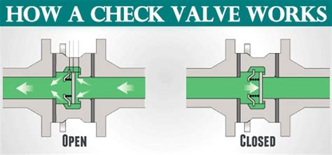how does a flow check valve work