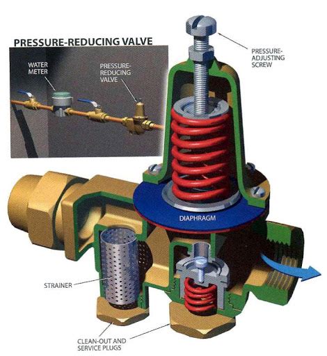 how does a flow regulator valve work