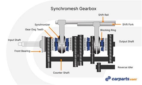 how does a gearbox work diagram
